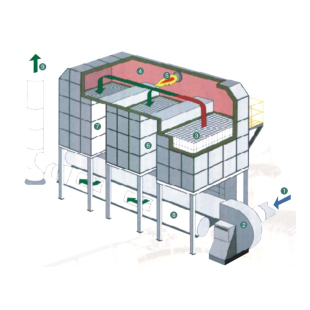 箱體式蓄熱焚（fén）燒爐RTO